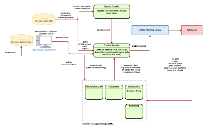 Automated Experiments Architecture