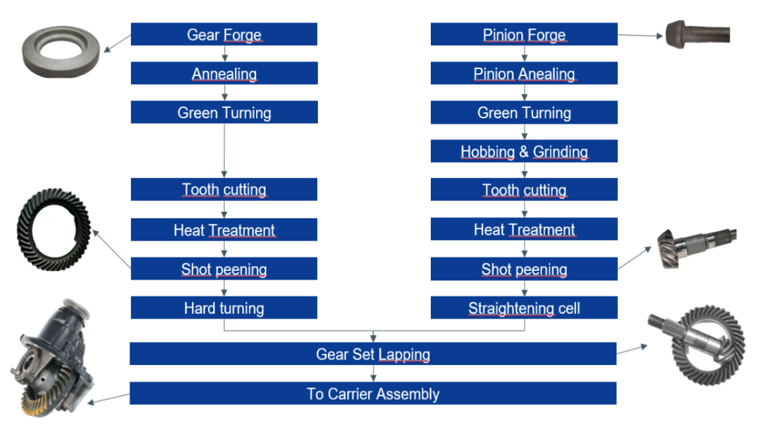 illustration of the flexible manufacturing process